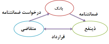 آیا ضامن در صورت عدم پرداخت دین از سوی وام گیرنده، می‌تواند طرح دعوی کند؟